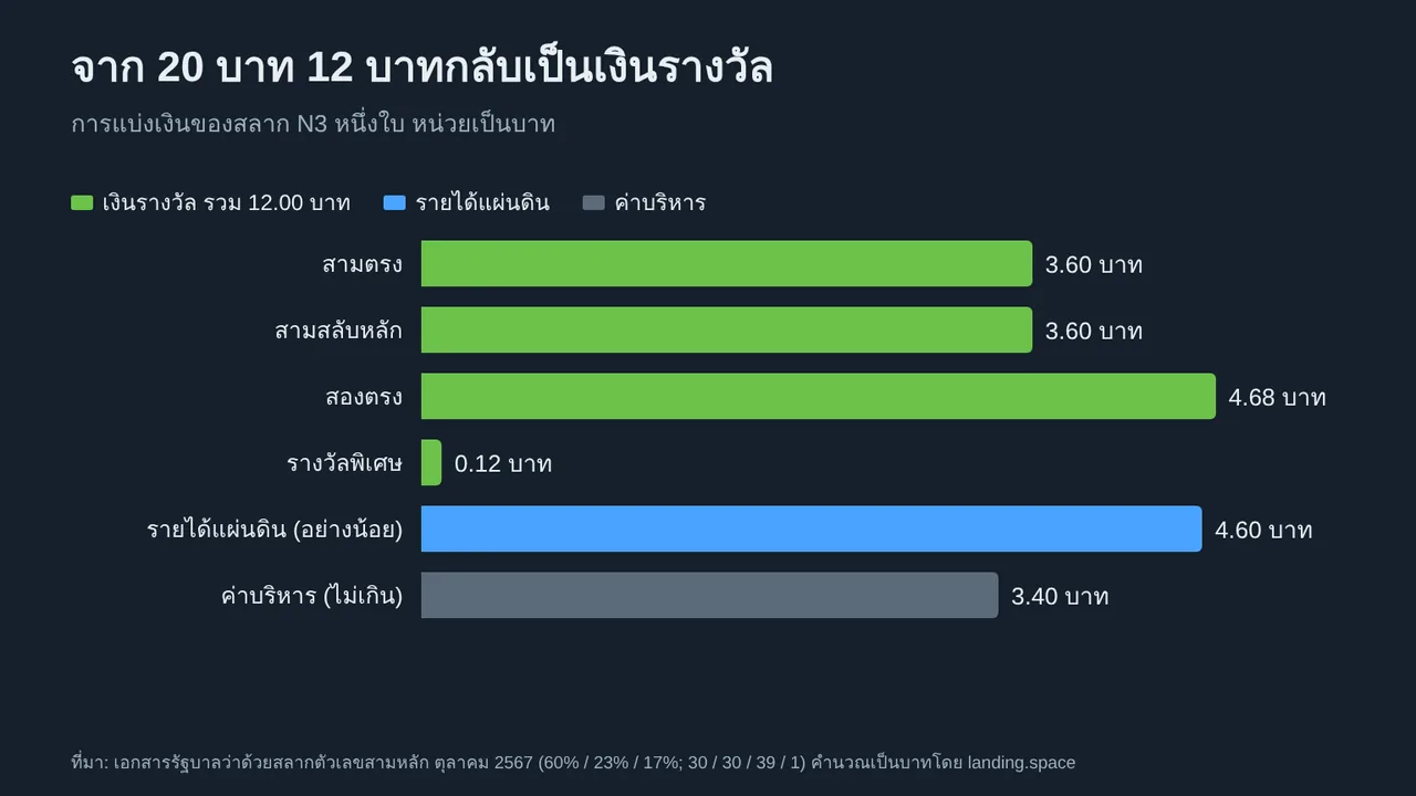 แผนภูมิแท่งแสดงการแบ่งเงิน 20 บาทของสลาก N3 หนึ่งใบ: สามตรง 3.60 บาท สามสลับหลัก 3.60 บาท สองตรง 4.68 บาท รางวัลพิเศษ 0.12 บาท รวมเงินรางวัล 12 บาท รายได้แผ่นดินไม่น้อยกว่า 4.60 บาท ค่าบริหารไม่เกิน 3.40 บาท