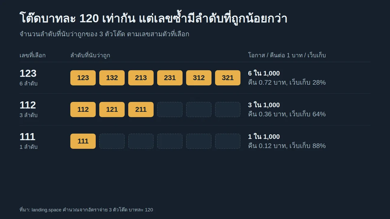 แผนภาพลำดับที่นับว่าถูกของ 3 ตัวโต๊ด เลข 123 มี 6 ลำดับ โอกาส 6 ใน 1,000 เลข 112 มี 3 ลำดับ และเลข 111 มีลำดับเดียว เว็บเก็บ 28% 64% และ 88%