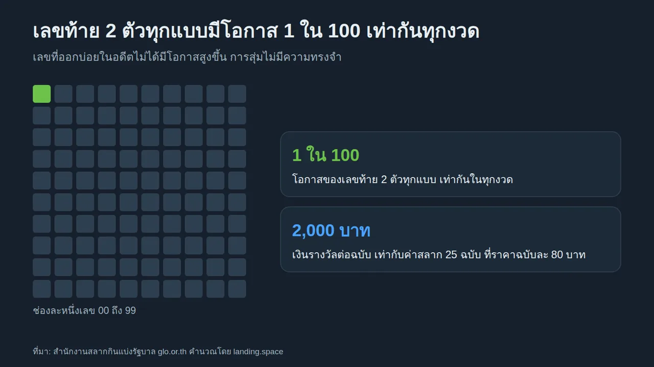 ตาราง 100 ช่องที่ระบายหนึ่งช่อง แสดงว่าเลขท้าย 2 ตัวทุกแบบมีโอกาส 1 ใน 100 เท่ากันทุกงวด รางวัล 2,000 บาทต่อฉบับ เท่ากับค่าสลาก 25 ฉบับ