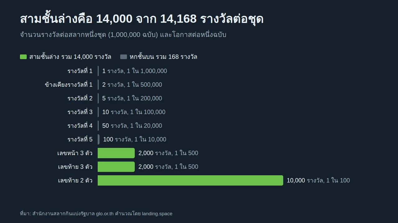 กราฟแท่งจำนวนรางวัลต่อสลากหนึ่งชุด รางวัลที่ 1 มี 1 รางวัล ไปจนถึงเลขท้าย 2 ตัว 10,000 รางวัล สามชั้นล่างรวม 14,000 จาก 14,168 รางวัล