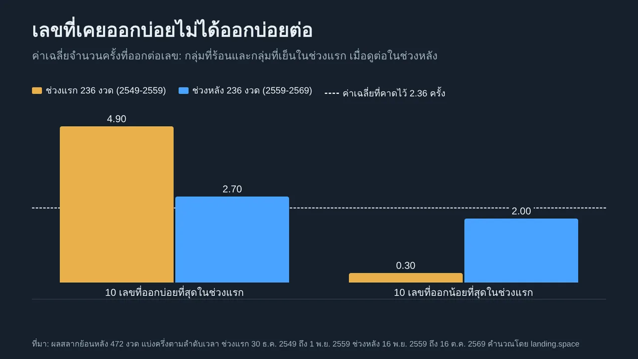 แผนภูมิแท่ง: 10 เลขที่ออกบ่อยที่สุดในช่วงแรก 236 งวด ออกเฉลี่ย 4.90 ครั้ง แต่ในช่วงหลัง 236 งวดออกเฉลี่ย 2.70 ครั้ง ส่วน 10 เลขที่ออกน้อยที่สุดในช่วงแรกออกเฉลี่ย 0.30 ครั้ง และ 2.00 ครั้งในช่วงหลัง เทียบกับค่าเฉลี่ยที่คาดไว้ 2.36 ครั้ง