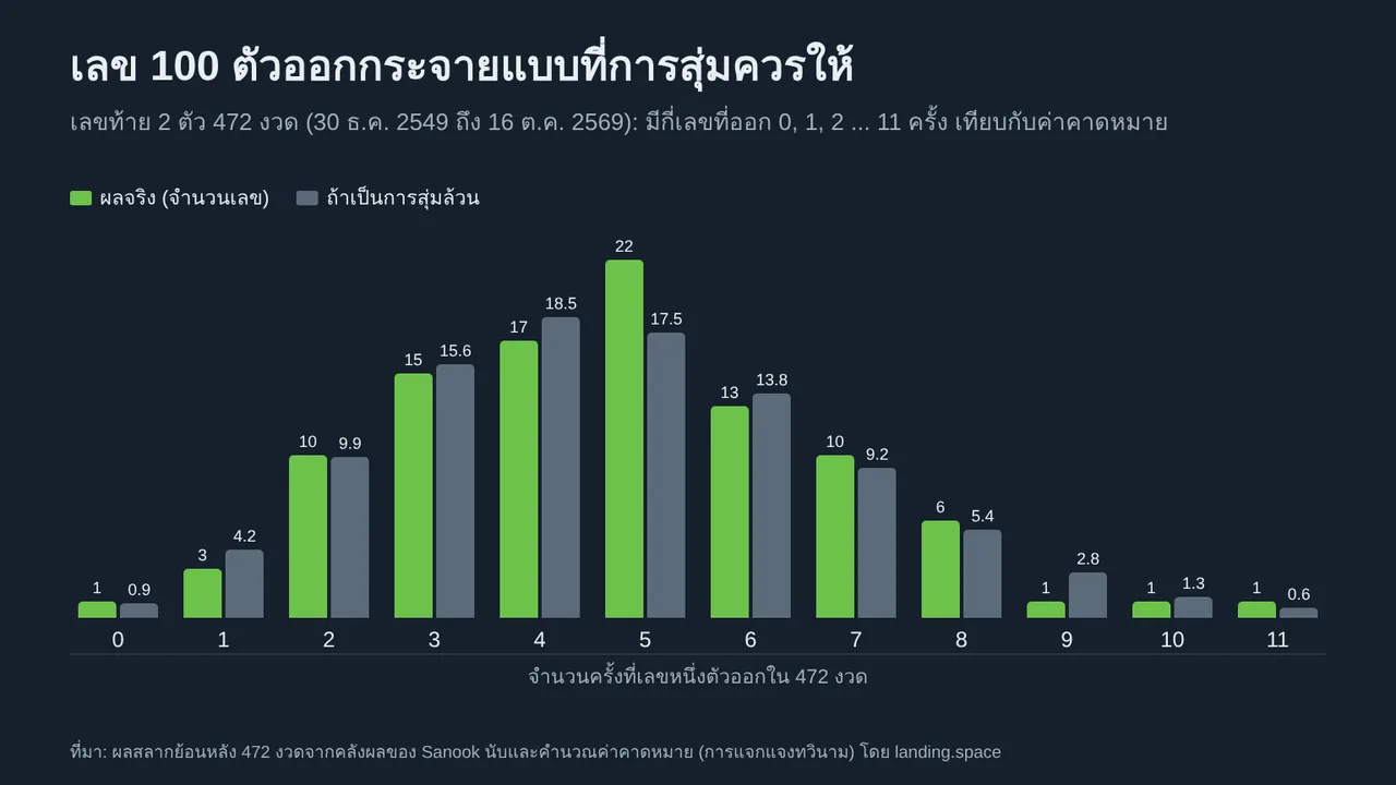แผนภูมิแท่งเปรียบเทียบจำนวนเลขท้าย 2 ตัวที่ออก 0 ถึง 11 ครั้งใน 472 งวด กับค่าคาดหมายถ้าเป็นการสุ่มล้วน เช่น ออก 5 ครั้ง 22 เลข เทียบกับคาดไว้ 17.5 ออก 4 ครั้ง 17 เลข เทียบกับ 18.5 ออก 11 ครั้ง 1 เลข เทียบกับ 0.6