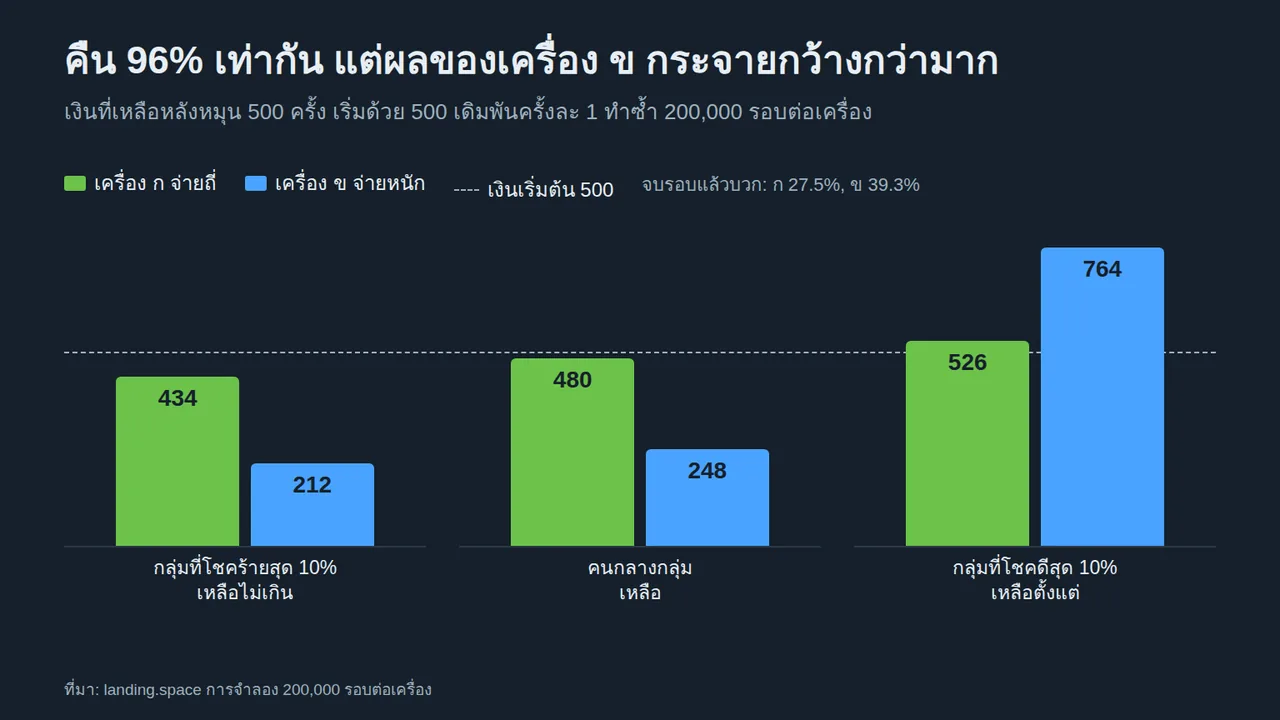 กราฟแท่งเงินที่เหลือหลังหมุน 500 ครั้งจากเงินเริ่ม 500 คนกลางกลุ่มเครื่อง ก เหลือ 480 เครื่อง ข เหลือ 248 กลุ่มโชคดีสุด 10% ของเครื่อง ข เหลือตั้งแต่ 764