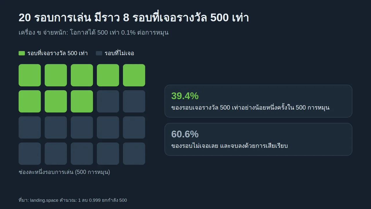 ตาราง 20 ช่องแทนรอบการเล่น 8 ช่องระบายคือรอบที่เจอรางวัล 500 เท่า โอกาส 39.4% ต่อรอบ 500 การหมุน อีก 60.6% ไม่เจอเลย