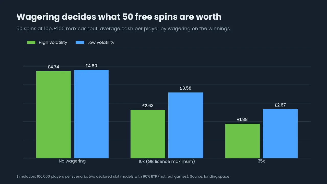 Bar chart: 50 free spins at 10p are worth 4.74 to 4.80 pounds with no wagering, 2.63 to 3.58 pounds at 10x and 1.88 to 2.67 pounds at 35x