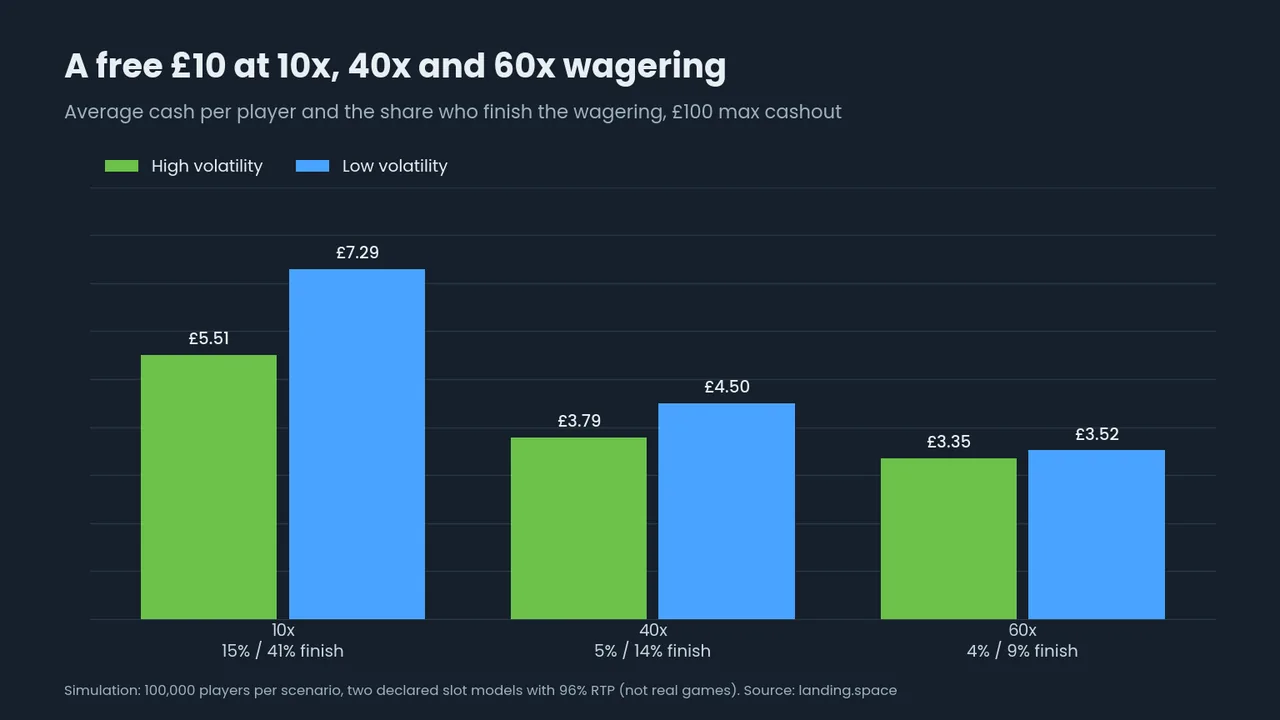Bar chart: a free 10 pound bonus is worth 5.51 to 7.29 pounds at 10x wagering, 3.79 to 4.50 pounds at 40x and 3.35 to 3.52 pounds at 60x