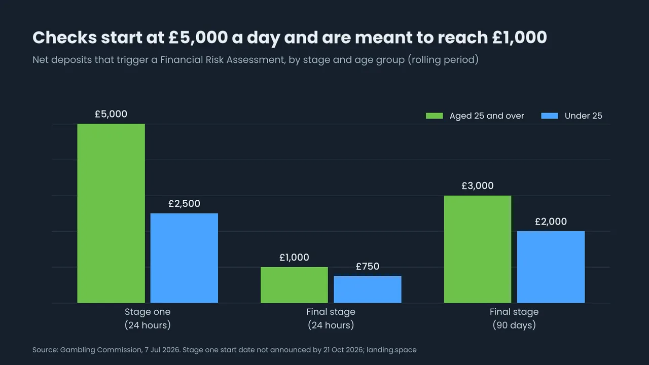 Grouped bar chart of the net deposits that trigger a Financial Risk Assessment: in stage one, £5,000 in 24 hours for customers aged 25 and over and £2,500 for under-25s; in the final stage, £1,000 in 24 hours or £3,000 in 90 days for 25 and over, and £750 or £2,000 for under-25s.