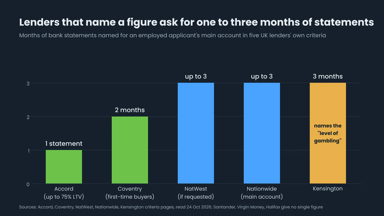 Bar chart of the months of bank statements named in five UK lenders' published criteria: Accord one statement, Coventry two months, NatWest up to three, Nationwide up to three and Kensington three.