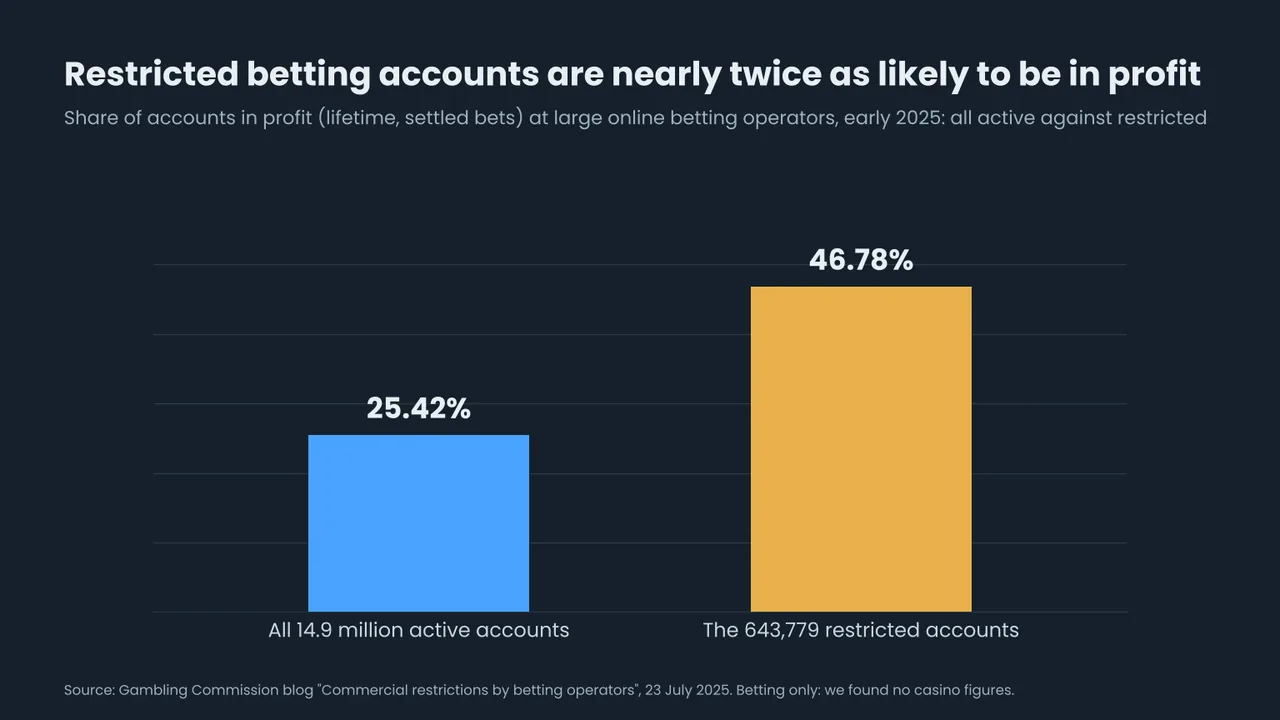 Bar chart from the Gambling Commission's 2025 data request to large online betting operators: 25.42 percent of all active customers were in profit, against 46.78 percent of customers whose accounts were restricted.