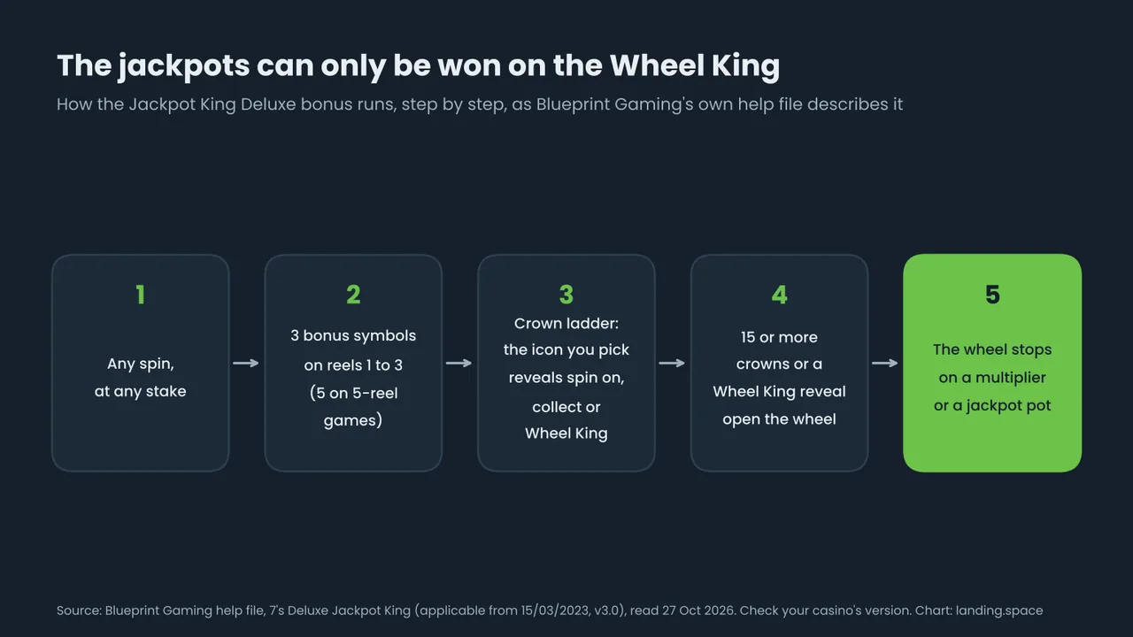 Five-step diagram of the Jackpot King Deluxe bonus: any spin at any stake; three bonus symbols on reels 1 to 3, or five on five-reel games; a crown ladder where a picked icon reveals another spin, a collect or a Wheel King; 15 or more crowns or a Wheel King reveal open the wheel; the wheel stops on a multiplier or a jackpot pot.