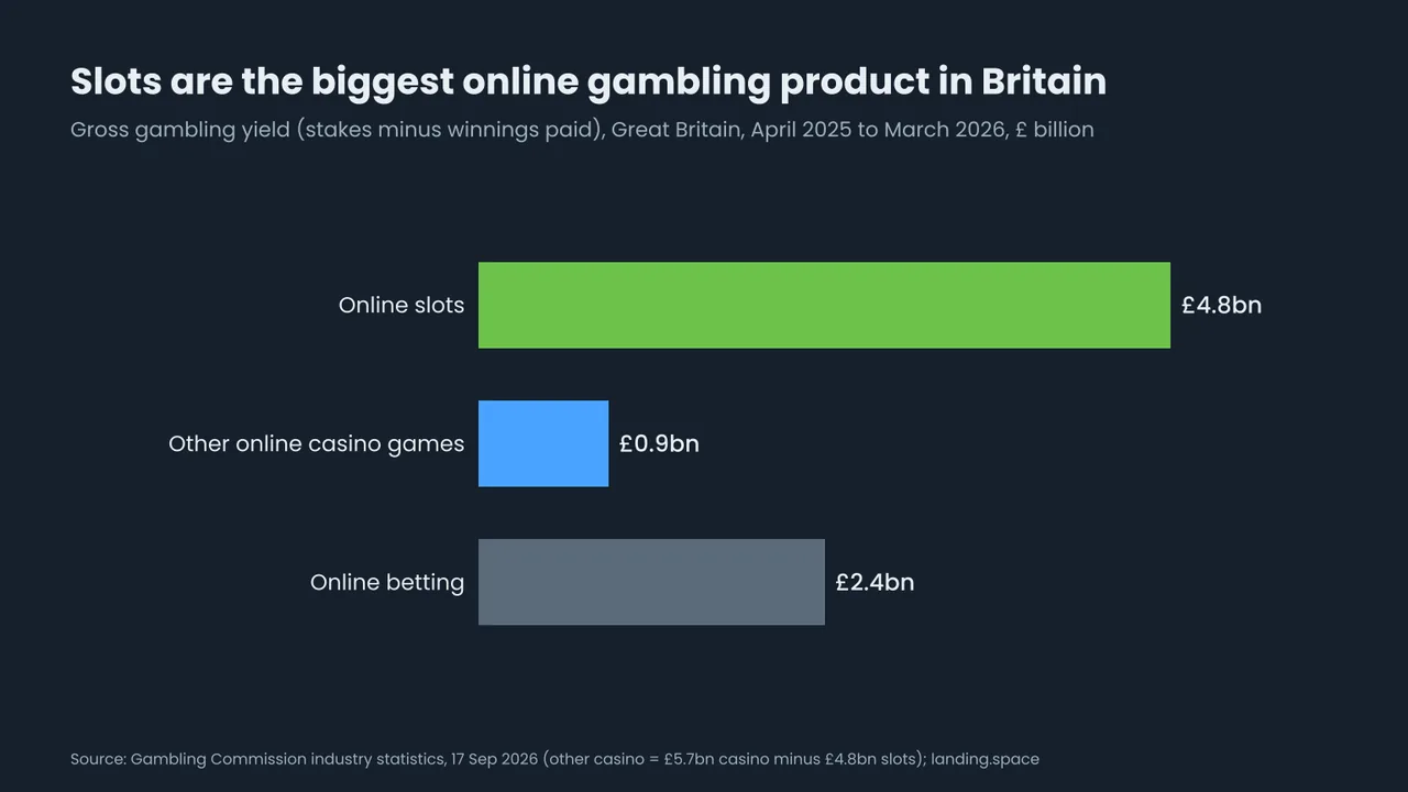 Horizontal bar chart of gross gambling yield in Great Britain from April 2025 to March 2026: online slots £4.8 billion, other online casino games £0.9 billion, online betting £2.4 billion.