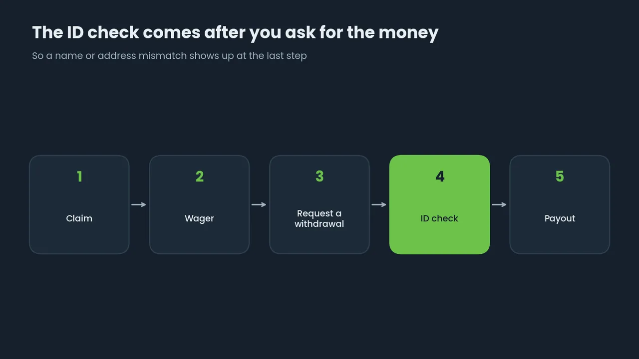 Flow chart: claim, wager, request a withdrawal, ID check, payout