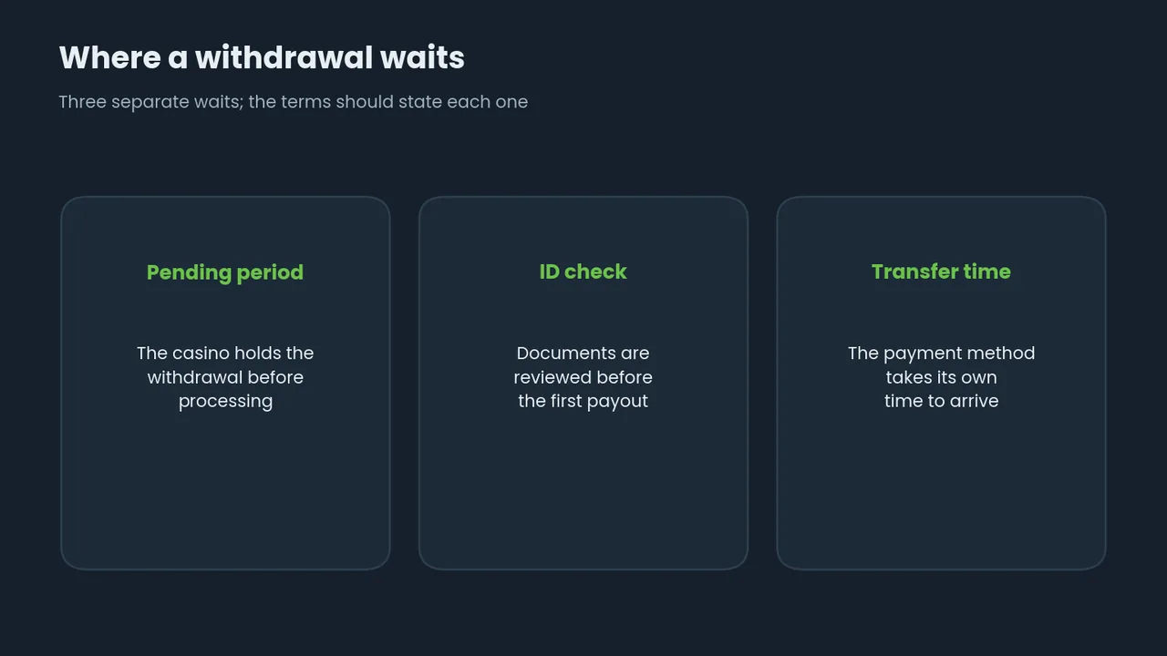 Diagram: a withdrawal waits in three places, the pending period, the ID check and the transfer time