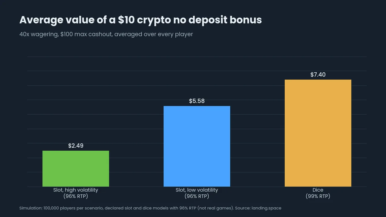 Bar chart: average value of a $10 bonus at 40x, $2.49 and $5.58 on slots, $7.40 on dice