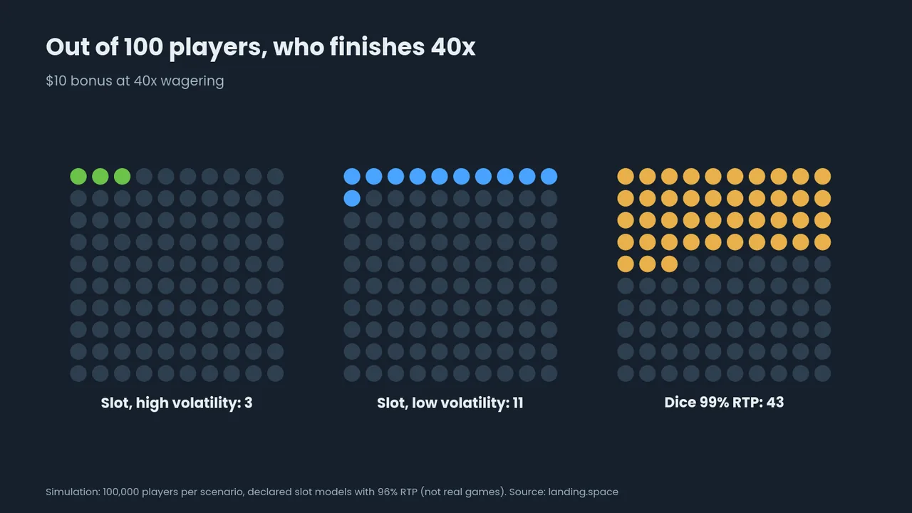 Dot grids: 3, 11 and 43 in 100 players finish 40x on high and low volatility slots and on dice