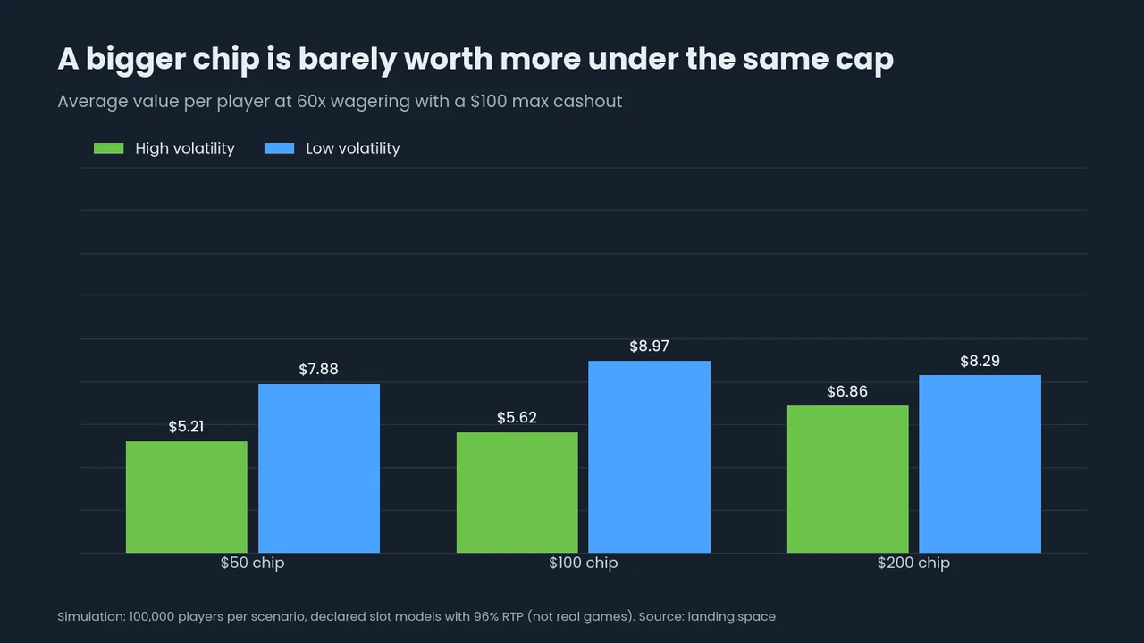 Bar chart: average value of $50, $100 and $200 chips at 60x with a $100 cap