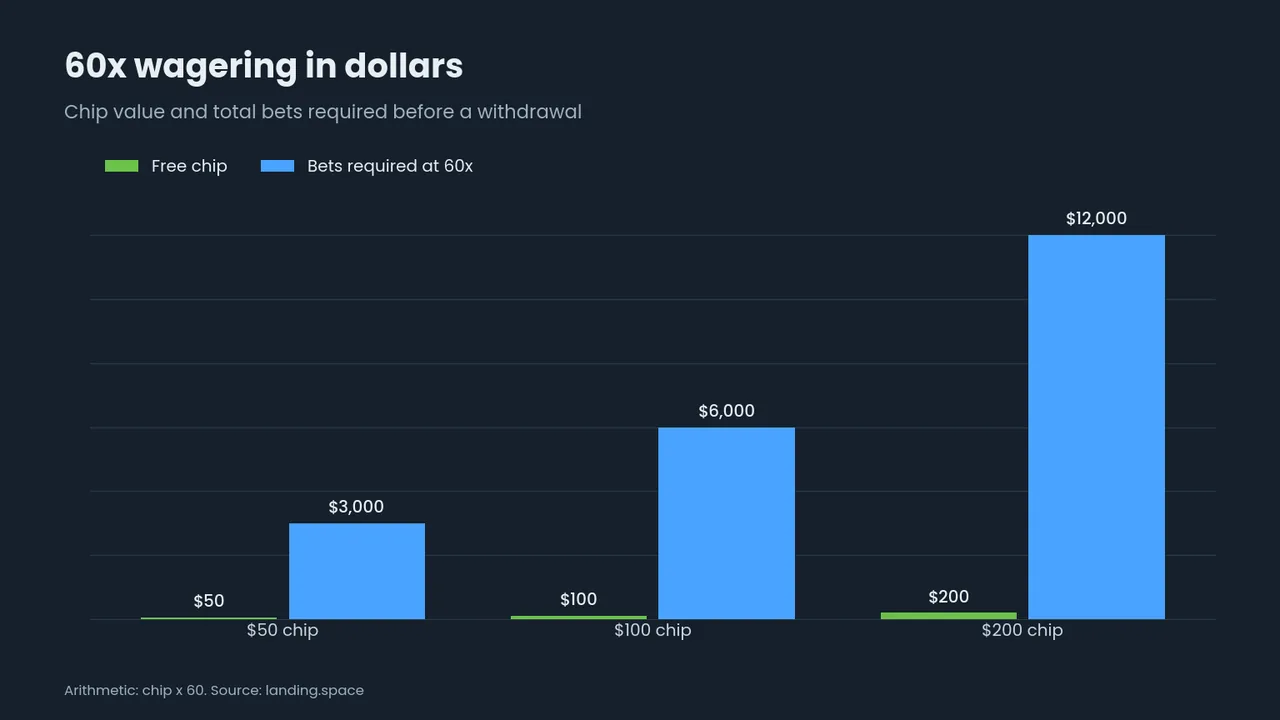 Bar chart: bets required at 60x, $3,000, $6,000 and $12,000
