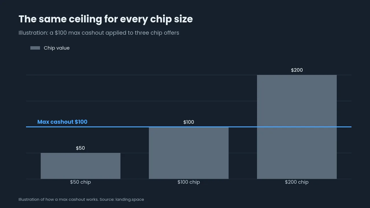 Bar chart: $50, $100 and $200 chips against a single $100 max cashout line