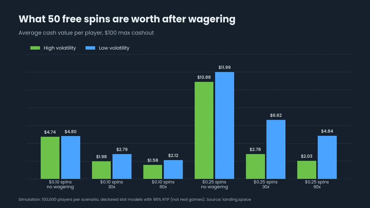 Bar chart: average cash value of 50 free spins at $0.10 and $0.25 with no wagering, 30x and 60x