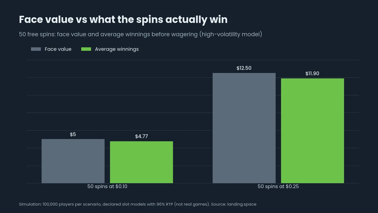 Bar chart: face value of 50 spins against their average winnings, $5 vs $4.77 and $12.50 vs $11.90