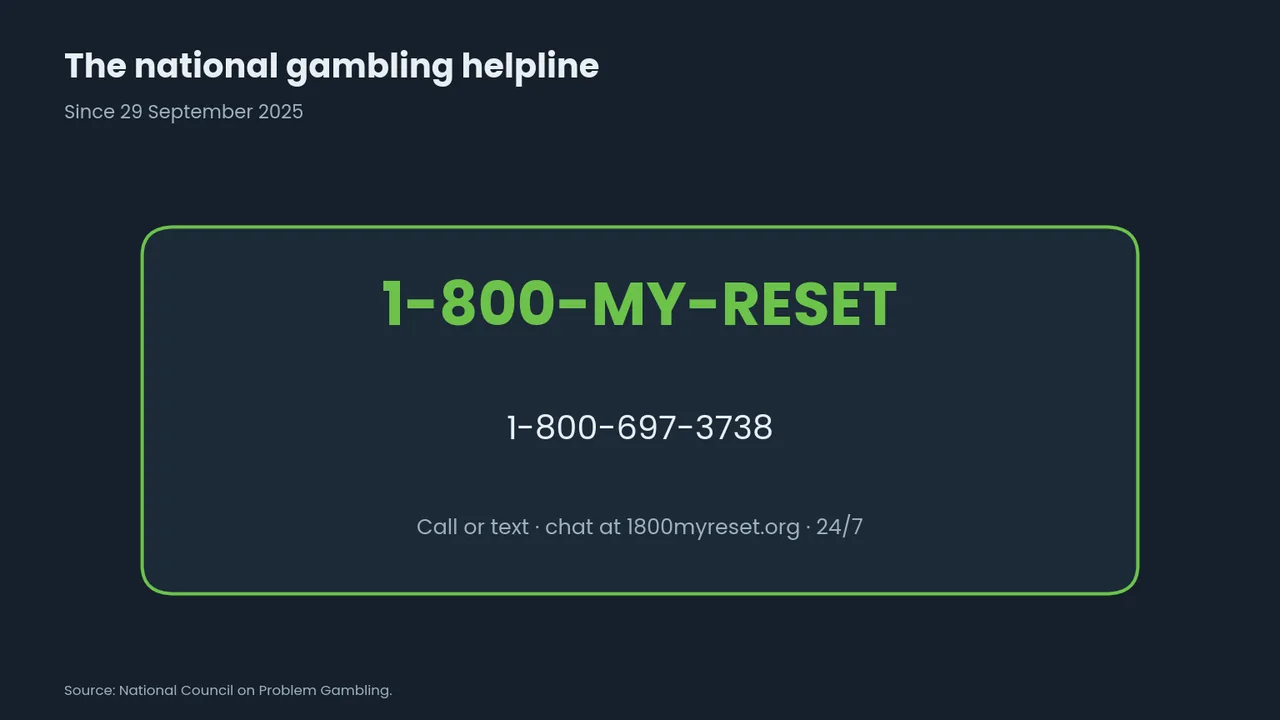 The national gambling helpline 1-800-MY-RESET, 1-800-697-3738, call or text, 24/7