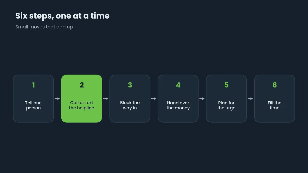 Six steps: tell one person, call or text the helpline, block the way in, hand over the money, plan for the urge, fill the time