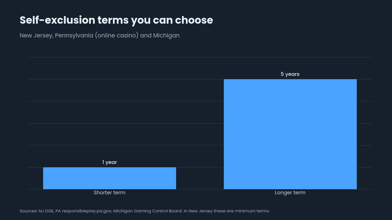 Bar chart: self-exclusion terms of 1 year or 5 years in New Jersey, Pennsylvania and Michigan