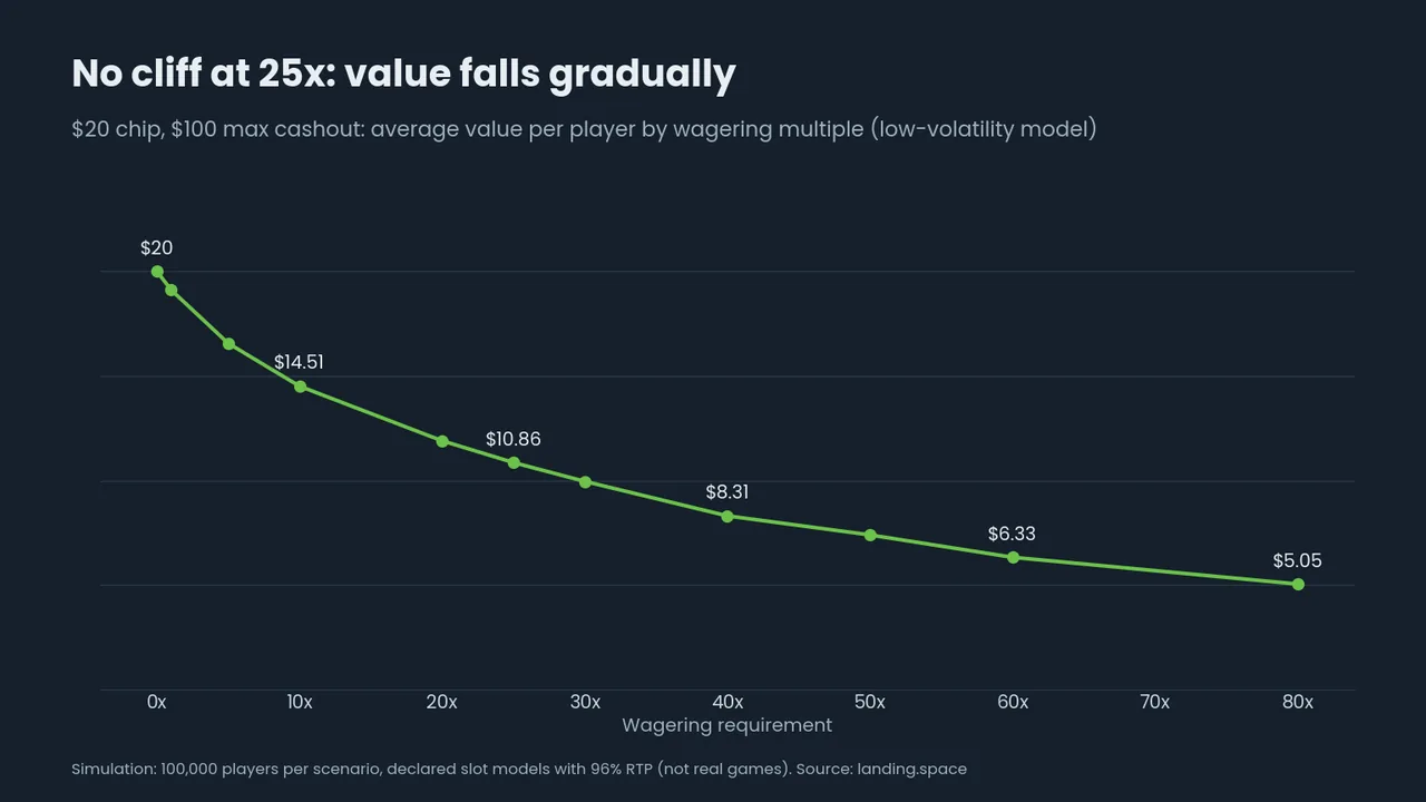 Line chart: average value of a $20 chip falls from $20 at 0x to $5.05 at 80x wagering