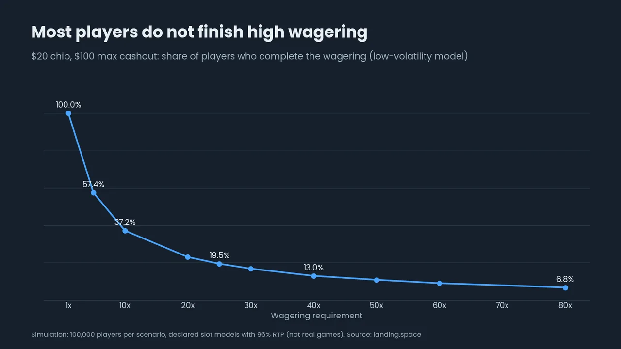 Line chart: share of players who finish the wagering falls from 100% at 1x to 6.8% at 80x