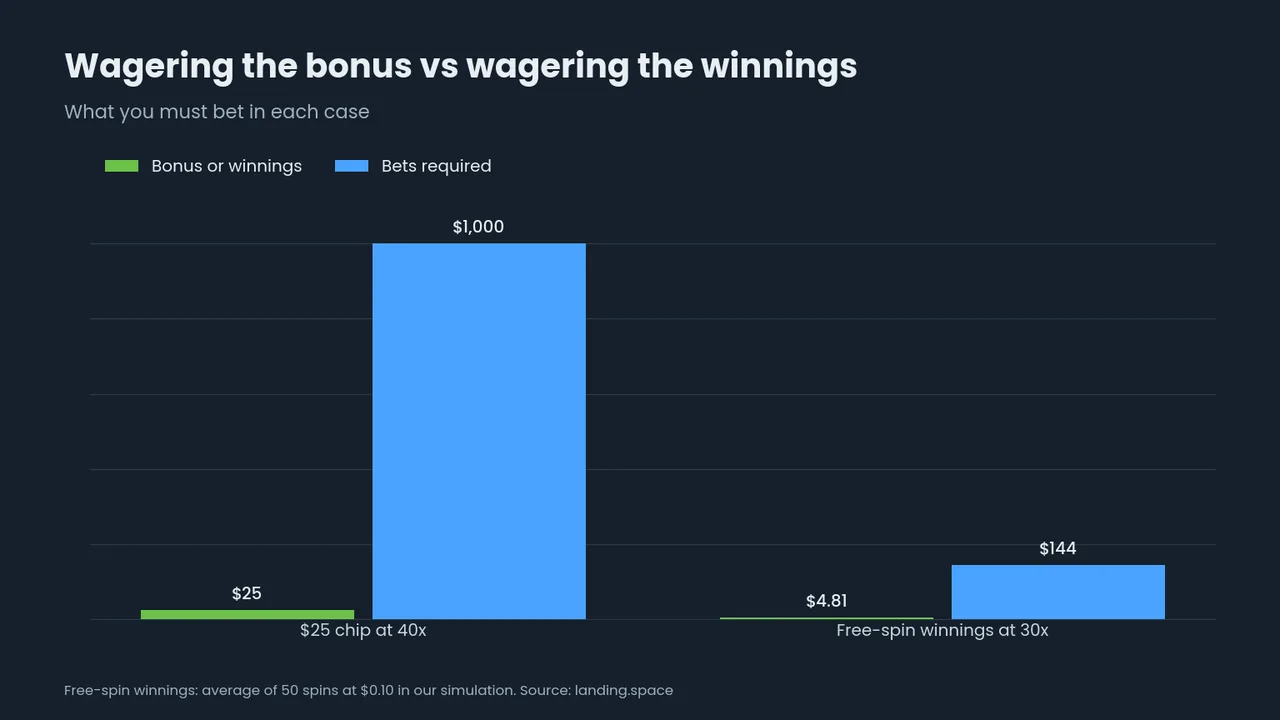 Bar chart: a $25 chip needs $1,000 of bets at 40x, $4.81 of spin winnings needs $144 at 30x