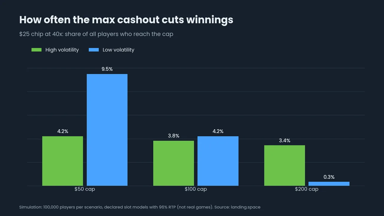 Bar chart: share of players who hit a $50, $100 or $200 cap on a $25 chip at 40x