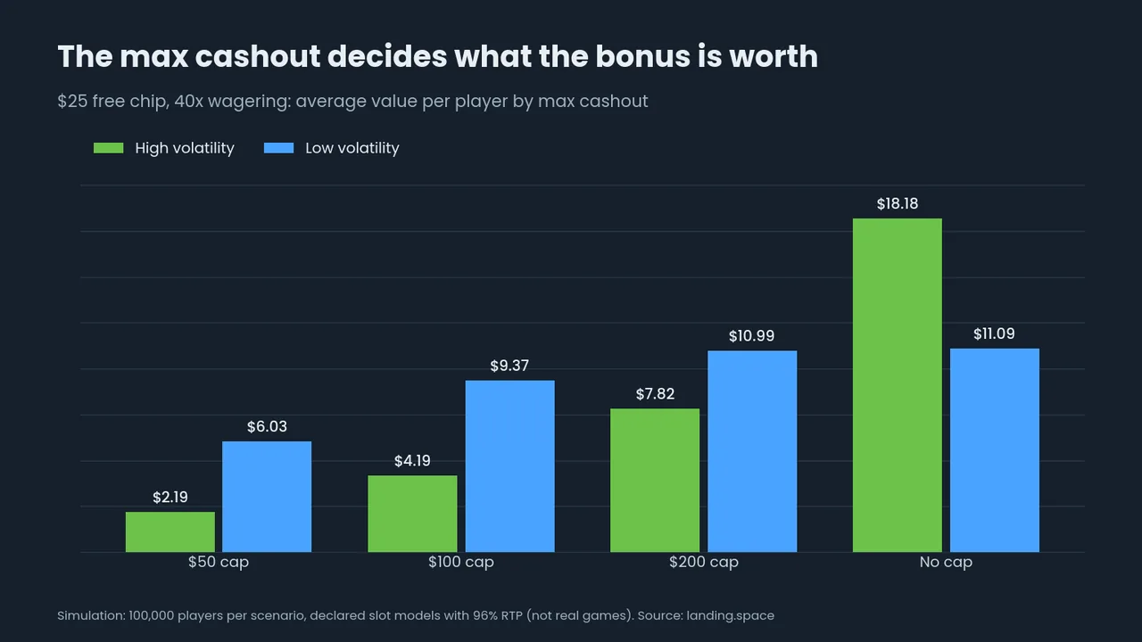 Bar chart: average value of a $25 chip at 40x by max cashout, from $2.19 with a $50 cap to $18.18 with no cap