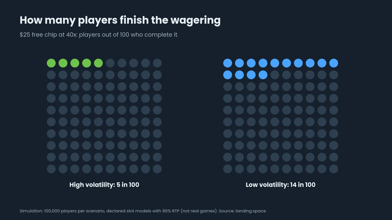Dot grid: 5 in 100 players (high volatility) and 14 in 100 (low volatility) finish 40x wagering on a $25 chip