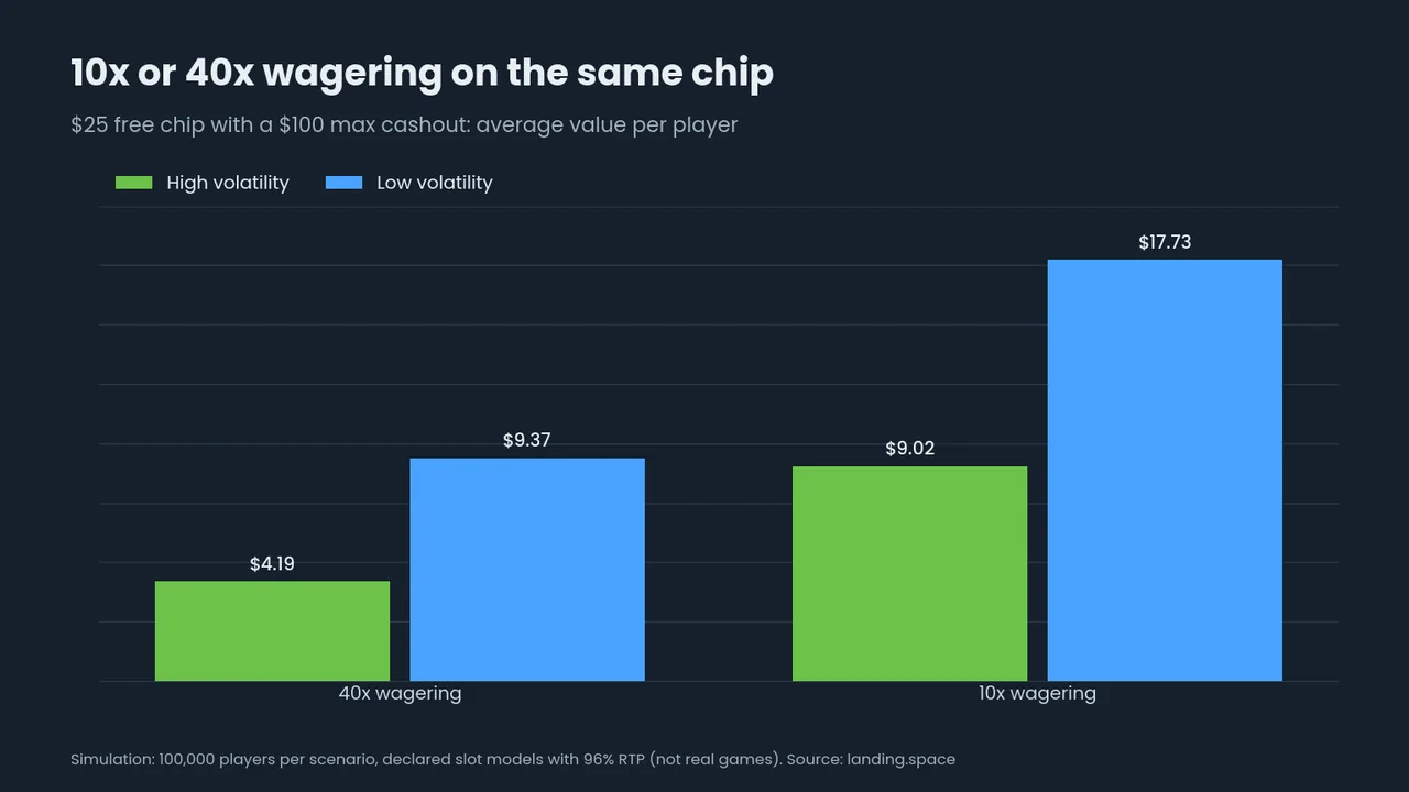 Bar chart: the same $25 chip with a $100 cap is worth $4.19 to $9.37 at 40x and $9.02 to $17.73 at 10x