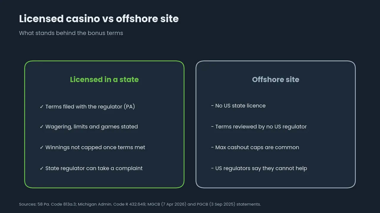 Comparison: what a licensed state requires of bonus terms against an offshore site